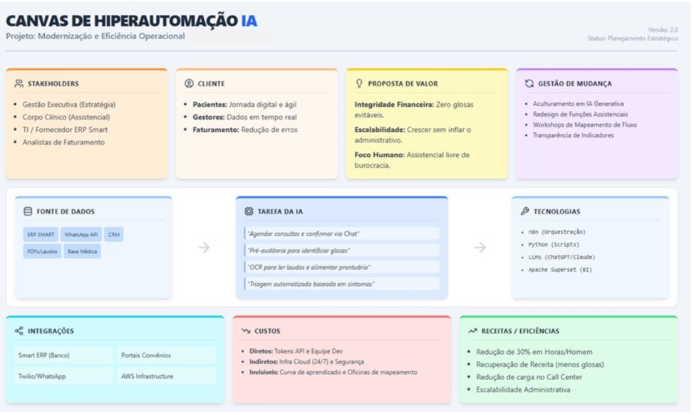 Canvas de Hiperautomação IA