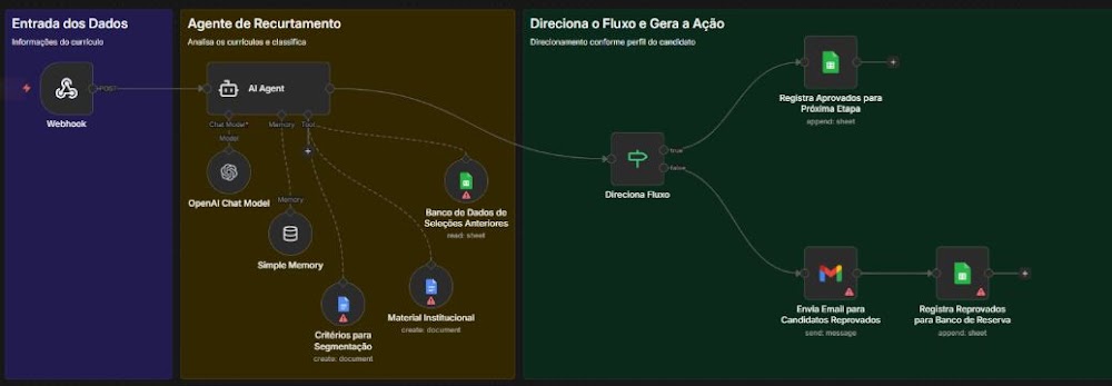Workflow de Automação de Recrutamento n8n